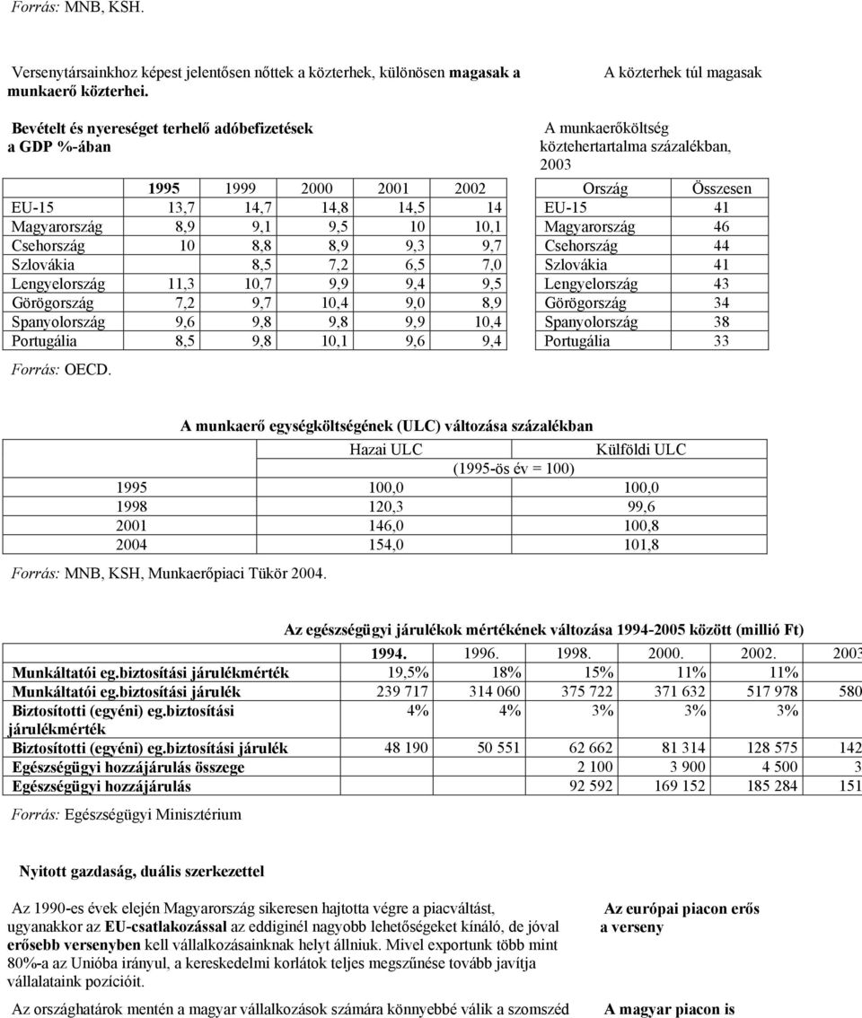 14,5 14 EU-15 41 Magyarország 8,9 9,1 9,5 10 10,1 Magyarország 46 Csehország 10 8,8 8,9 9,3 9,7 Csehország 44 Szlovákia 8,5 7,2 6,5 7,0 Szlovákia 41 Lengyelország 11,3 10,7 9,9 9,4 9,5 Lengyelország