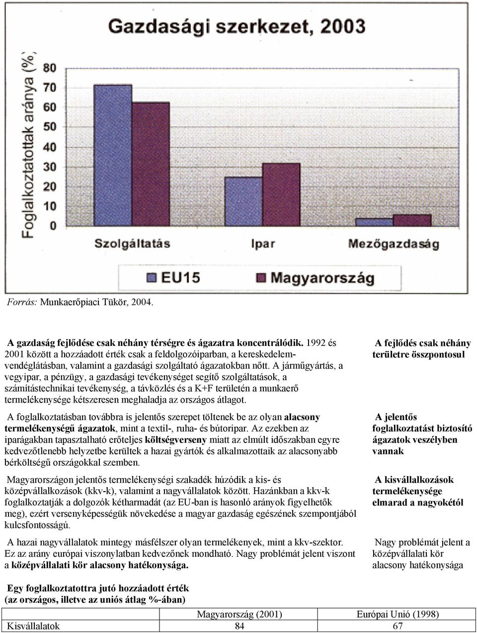 A járműgyártás, a vegyipar, a pénzügy, a gazdasági tevékenységet segítő szolgáltatások, a számítástechnikai tevékenység, a távközlés és a K+F területén a munkaerő termelékenysége kétszeresen