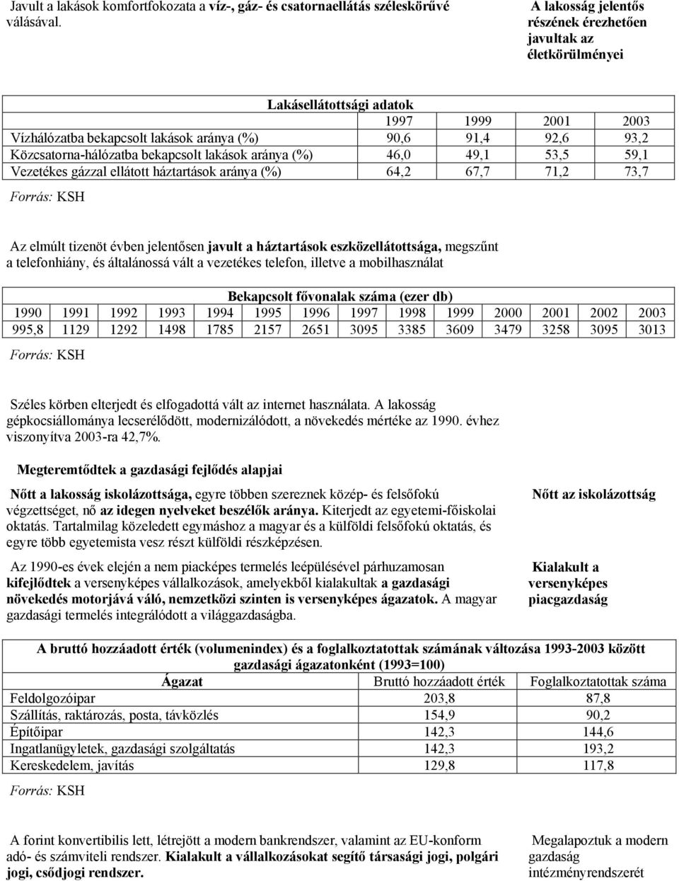 bekapcsolt lakások aránya (%) 46,0 49,1 53,5 59,1 Vezetékes gázzal ellátott háztartások aránya (%) 64,2 67,7 71,2 73,7 Forrás: KSH Az elmúlt tizenöt évben jelentősen javult a háztartások