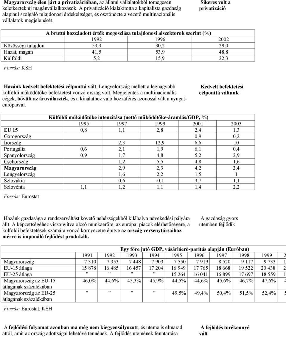 Sikeres volt a privatizáció A bruttó hozzáadott érték megoszlása tulajdonosi alszektorok szerint (%) 1992 1996 2002 Közösségi tulajdon 53,3 30,2 29,0 Hazai, magán 41,5 53,9 48,8 Külföldi 5,2 15,9