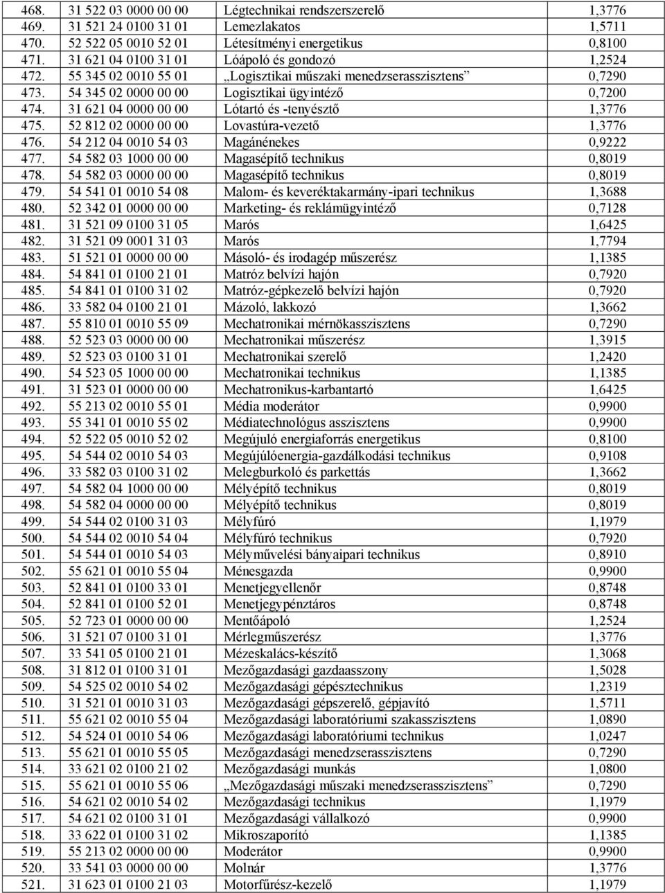 31 621 04 0000 00 00 Lótartó és -tenyésztő 1,3776 475. 52 812 02 0000 00 00 Lovastúra-vezető 1,3776 476. 54 212 04 0010 54 03 Magánénekes 0,9222 477.