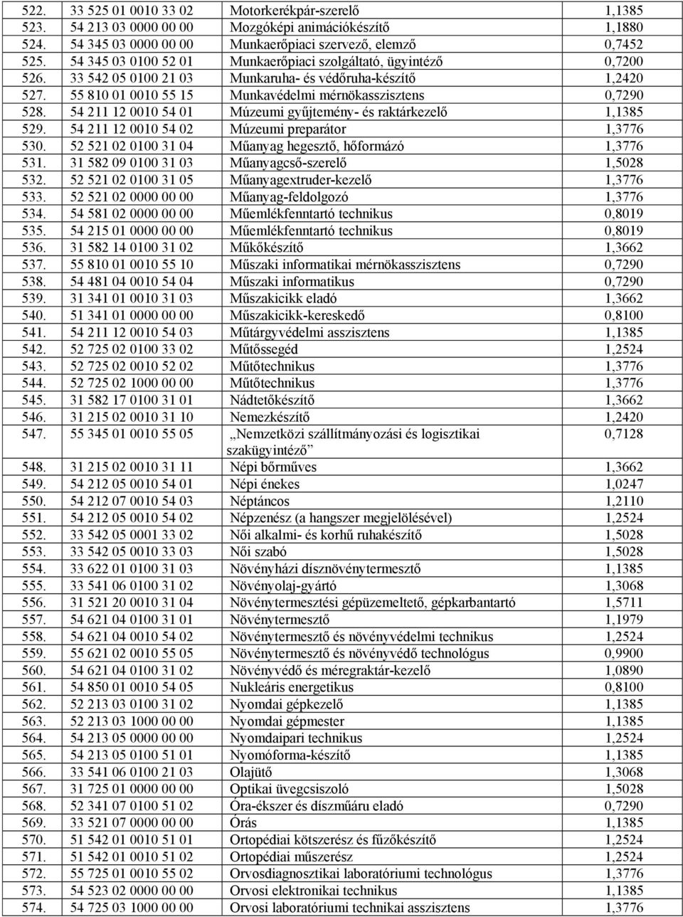 54 211 12 0010 54 01 Múzeumi gyűjtemény- és raktárkezelő 1,1385 529. 54 211 12 0010 54 02 Múzeumi preparátor 1,3776 530. 52 521 02 0100 31 04 Műanyag hegesztő, hőformázó 1,3776 531.