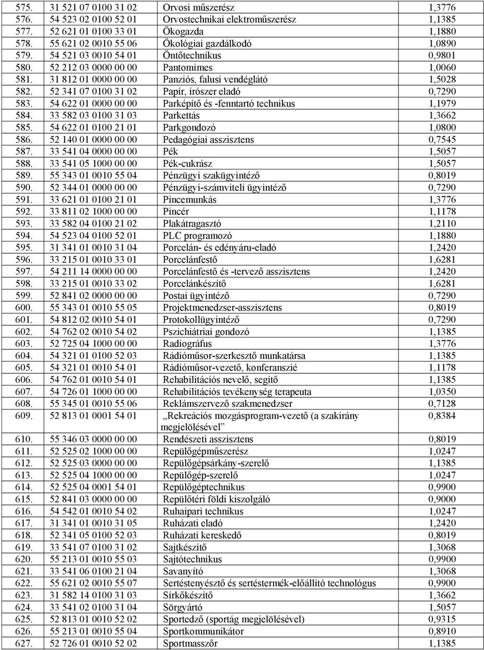 31 812 01 0000 00 00 Panziós, falusi vendéglátó 1,5028 582. 52 341 07 0100 31 02 Papír, írószer eladó 0,7290 583. 54 622 01 0000 00 00 Parképítő és -fenntartó technikus 1,1979 584.