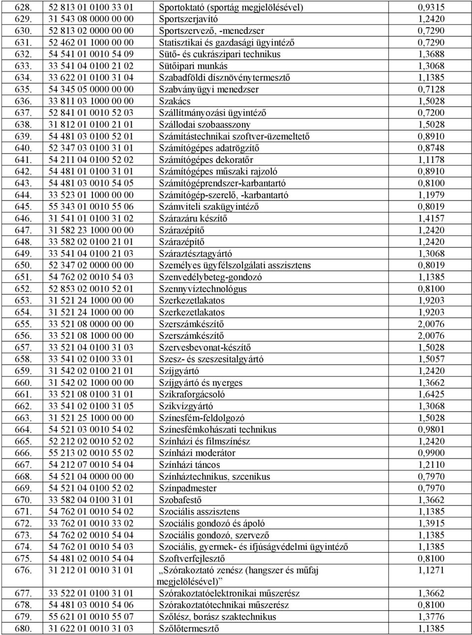 33 622 01 0100 31 04 Szabadföldi dísznövénytermesztő 1,1385 635. 54 345 05 0000 00 00 Szabványügyi menedzser 0,7128 636. 33 811 03 1000 00 00 Szakács 1,5028 637.