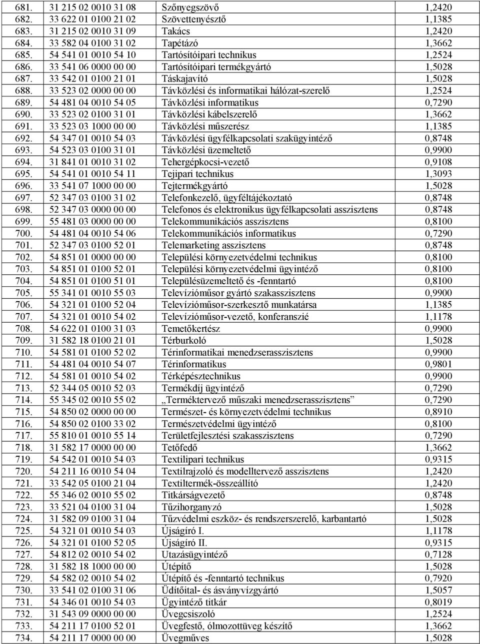 33 523 02 0000 00 00 Távközlési és informatikai hálózat-szerelő 1,2524 689. 54 481 04 0010 54 05 Távközlési informatikus 0,7290 690. 33 523 02 0100 31 01 Távközlési kábelszerelő 1,3662 691.