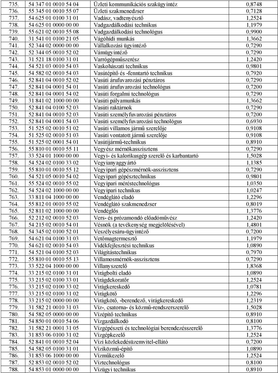 52 344 02 0000 00 00 Vállalkozási ügyintéző 0,7290 742. 52 344 05 0010 52 02 Vámügyintéző 0,7290 743. 31 521 18 0100 31 01 Varrógépműszerész 1,2420 744.