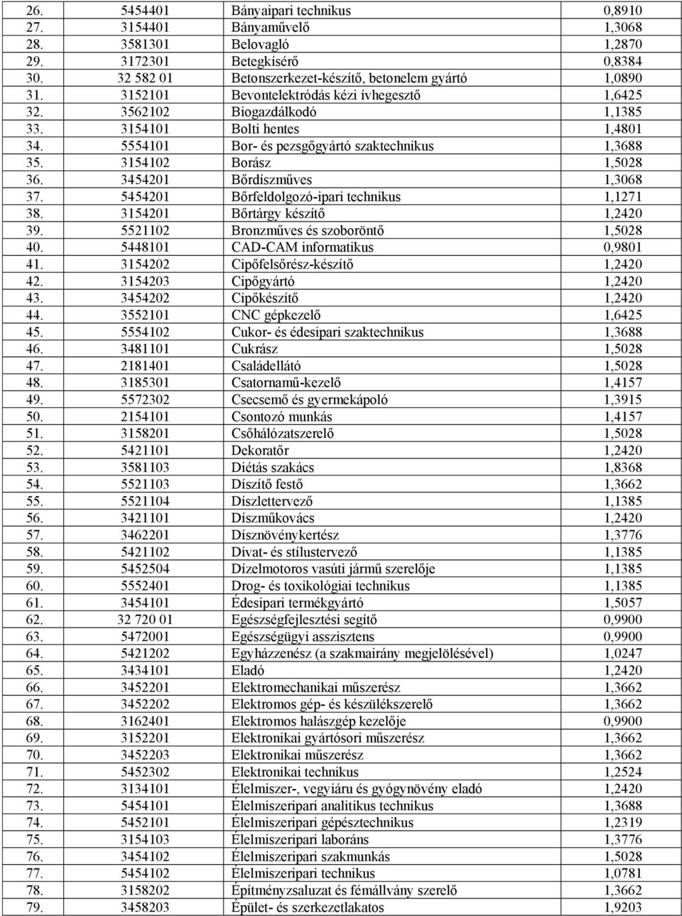 3454201 Bőrdíszműves 1,3068 37. 5454201 Bőrfeldolgozó-ipari technikus 1,1271 38. 3154201 Bőrtárgy készítő 1,2420 39. 5521102 Bronzműves és szoboröntő 1,5028 40. 5448101 CAD-CAM informatikus 0,9801 41.