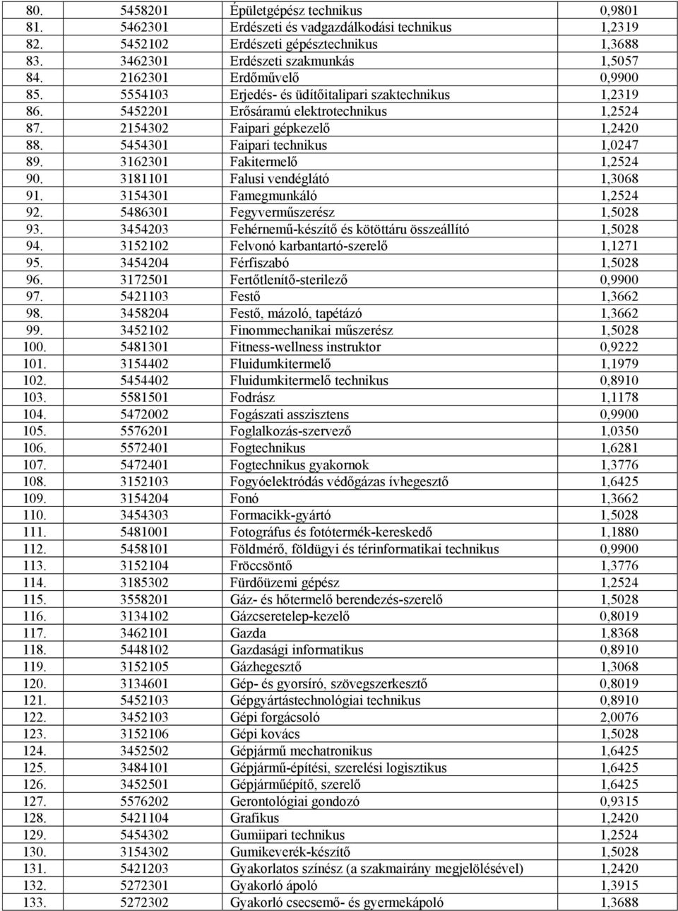 5454301 Faipari technikus 1,0247 89. 3162301 Fakitermelő 1,2524 90. 3181101 Falusi vendéglátó 1,3068 91. 3154301 Famegmunkáló 1,2524 92. 5486301 Fegyverműszerész 1,5028 93.
