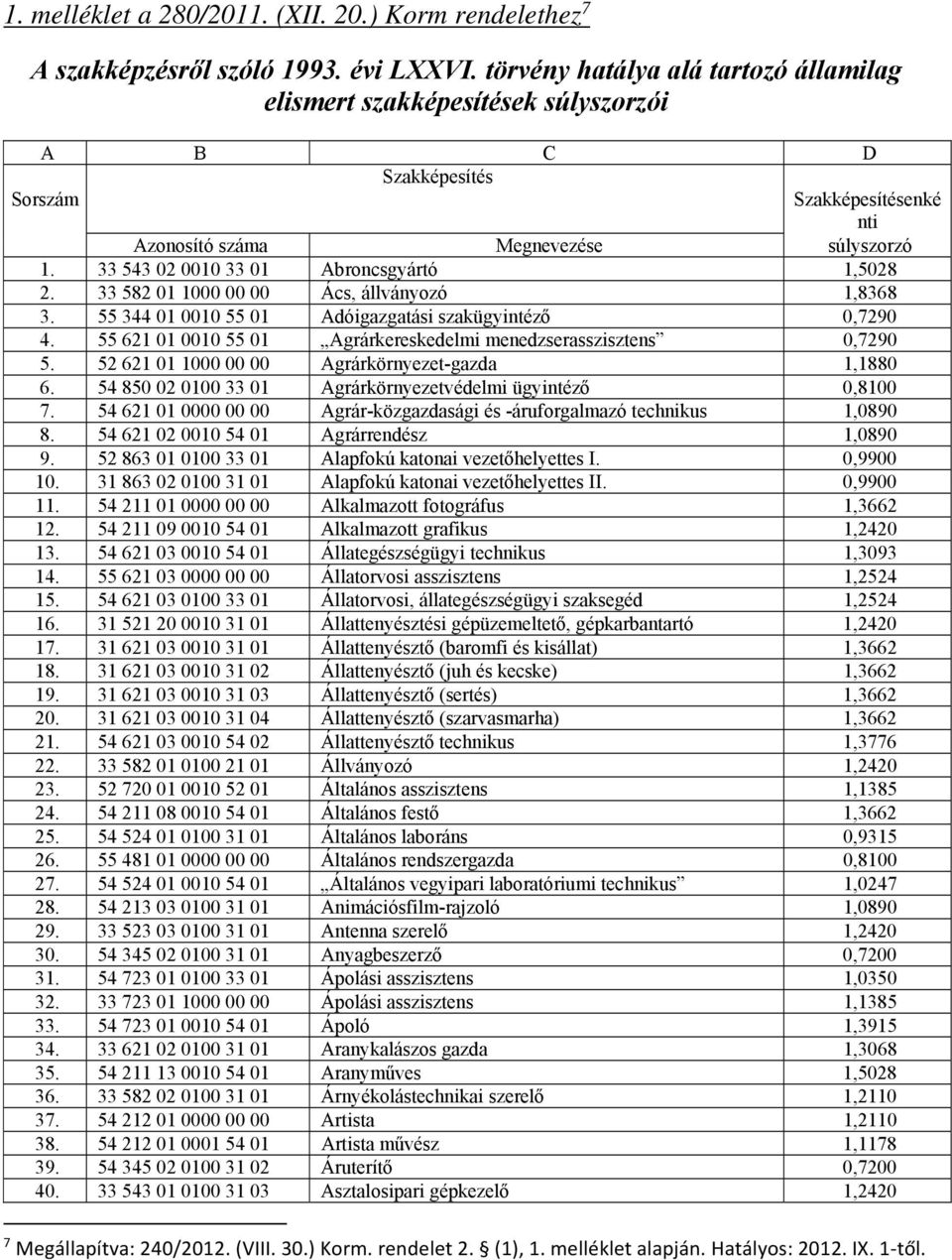 33 543 02 0010 33 01 Abroncsgyártó 1,5028 2. 33 582 01 1000 00 00 Ács, állványozó 1,8368 3. 55 344 01 0010 55 01 Adóigazgatási szakügyintéző 0,7290 4.