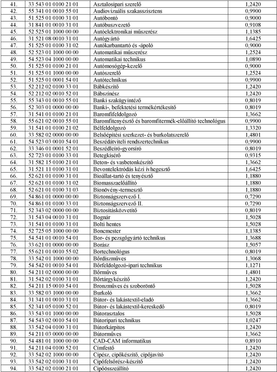 51 525 01 0100 31 02 Autókarbantartó és -ápoló 0,9000 48. 52 523 01 1000 00 00 Automatikai műszerész 1,2524 49. 54 523 04 1000 00 00 Automatikai technikus 1,0890 50.