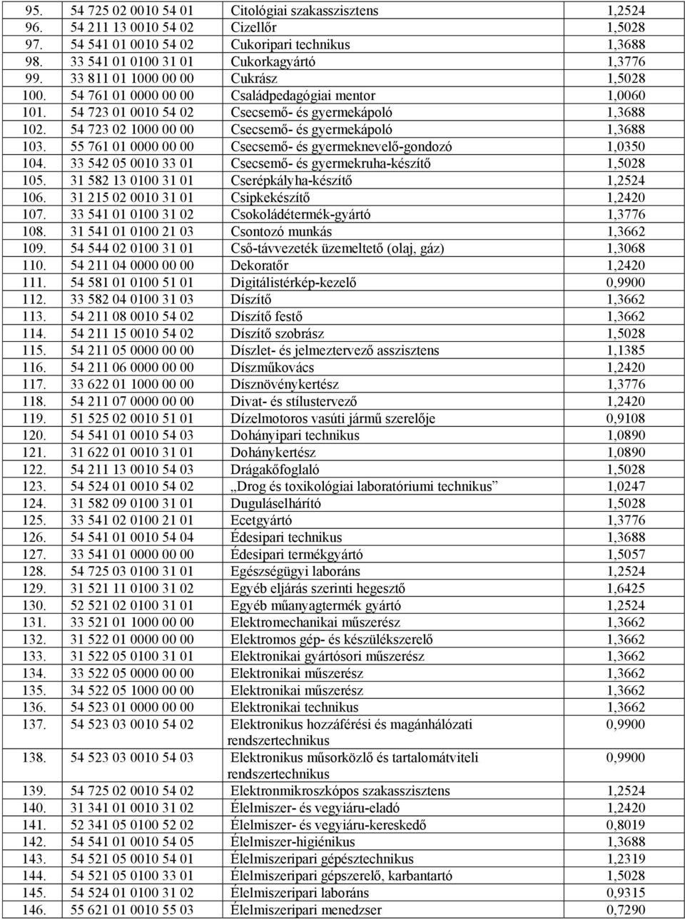 54 723 01 0010 54 02 Csecsemő- és gyermekápoló 1,3688 102. 54 723 02 1000 00 00 Csecsemő- és gyermekápoló 1,3688 103. 55 761 01 0000 00 00 Csecsemő- és gyermeknevelő-gondozó 1,0350 104.