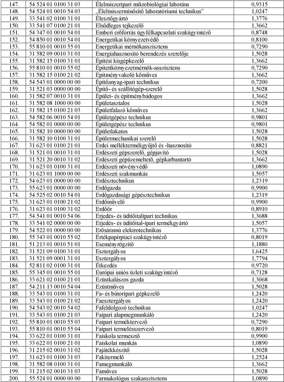 55 810 01 0010 55 01 Energetikai mérnökasszisztens 0,7290 154. 31 582 09 0010 31 01 Energiahasznosító berendezés szerelője 1,5028 155. 31 582 15 0100 31 01 Építési kisgépkezelő 1,3662 156.