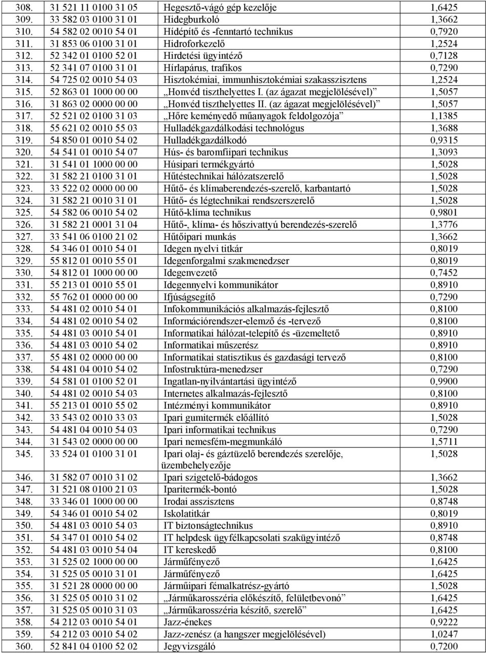 54 725 02 0010 54 03 Hisztokémiai, immunhisztokémiai szakasszisztens 1,2524 315. 52 863 01 1000 00 00 Honvéd tiszthelyettes I. (az ágazat megjelölésével) 1,5057 316.