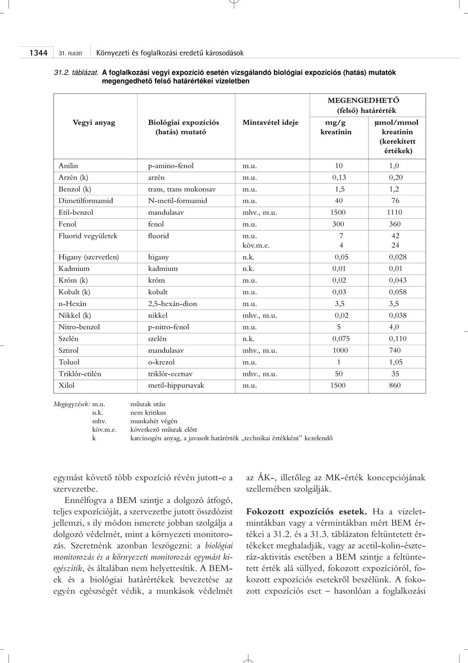 Mintavétel ideje mg/g µmol/mmol (hatás) mutató kreatinin kreatinin (kerekített értékek) Anilin p-amino-fenol m.u. 10 1,0 Arzén (k) arzén m.u. 0,13 0,20 Benzol (k) trans, trans mukonsav m.u. 1,5 1,2 Dimetilformamid N-metil-formamid m.