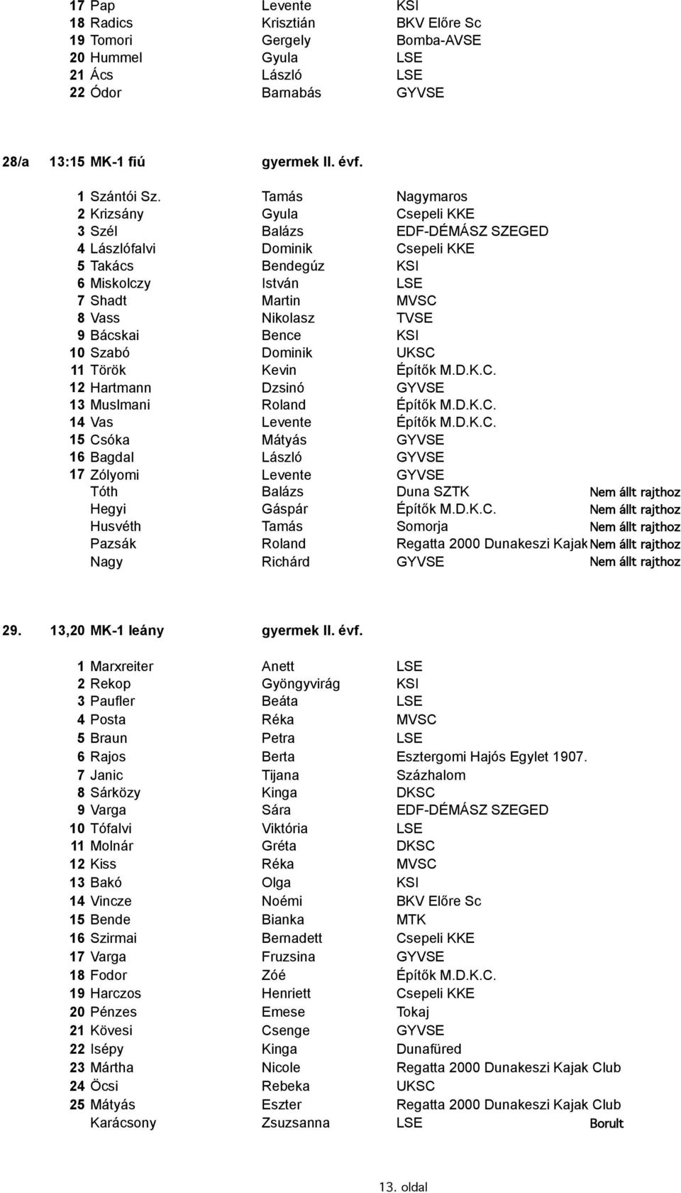 Bácskai Bence KSI 10 Szabó Dominik UKSC 11 Török Kevin Építők M.D.K.C. 12 Hartmann Dzsinó GYVSE 13 Muslmani Roland Építők M.D.K.C. 14 Vas Levente Építők M.D.K.C. 15 Csóka Mátyás GYVSE 16 Bagdal László GYVSE 17 Zólyomi Levente GYVSE Tóth Balázs Duna SZTK Nem állt rajthoz Hegyi Gáspár Építők M.