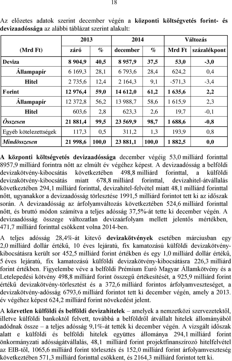 56,2 13 988,7 58,6 1 615,9 2,3 Hitel 603,6 2,8 623,3 2,6 19,7-0,1 Összesen 21 881,4 99,5 23 569,9 98,7 1 688,6-0,8 Egyéb kötelezettségek 117,3 0,5 311,2 1,3 193,9 0,8 Mindösszesen 21 998,6 100,0 23