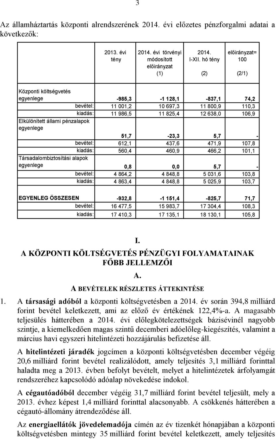 pénzalapok egyenlege 51,7-23,3 5,7 - bevétel: 612,1 437,6 471,9 107,8 kiadás: 560,4 460,9 466,2 101,1 Társadalombiztosítási alapok egyenlege 0,8 0,0 5,7 - bevétel: 4 864,2 4 848,8 5 031,6 103,8