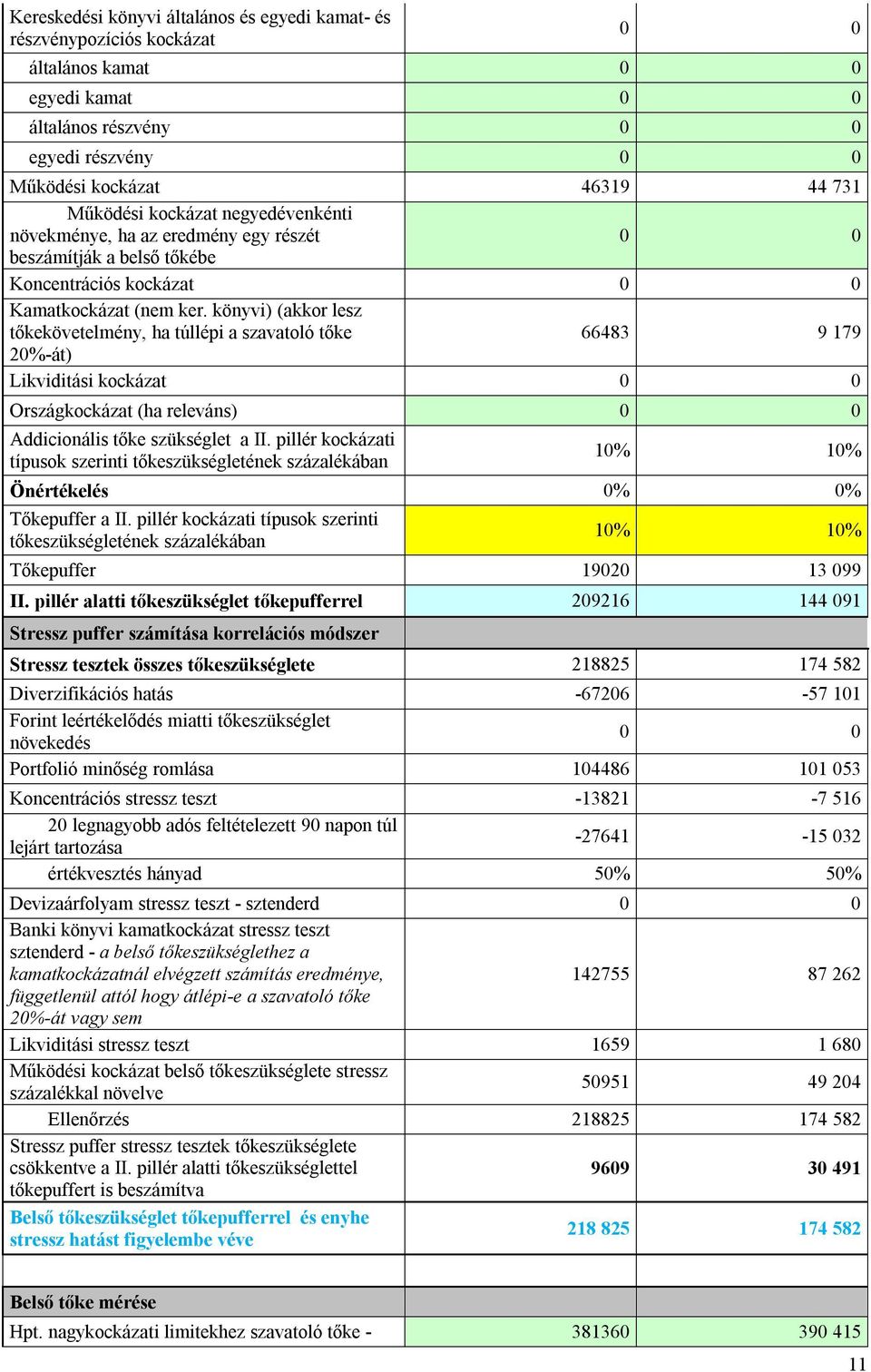 könyvi) (akkor lesz tőkekövetelmény, ha túllépi a szavatoló tőke 66483 9 179 20%-át) Likviditási kockázat Országkockázat (ha releváns) Addicionális tőke szükséglet a II.