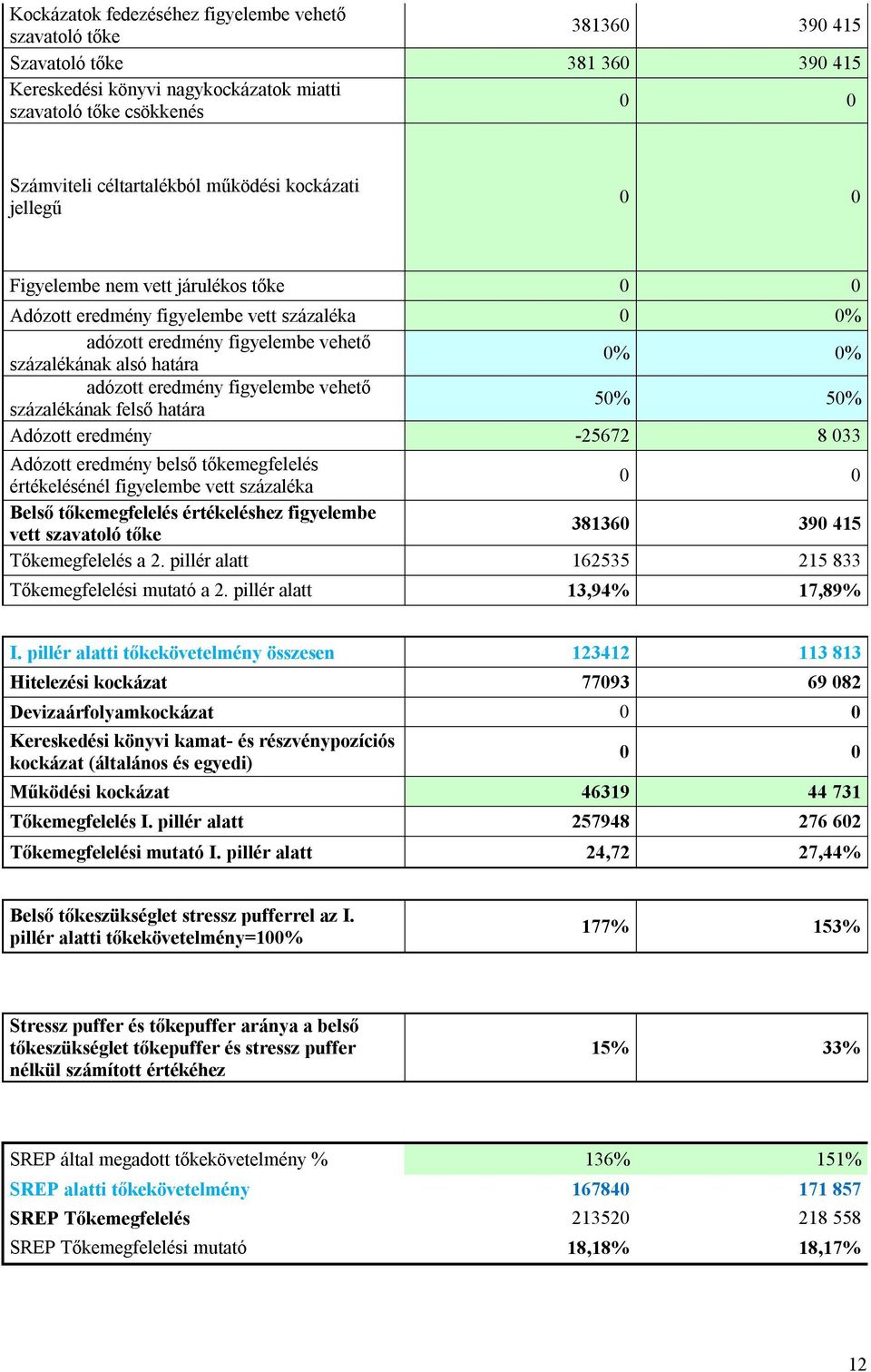 figyelembe vehető százalékának felső határa 50% 50% Adózott eredmény -25672 8 033 Adózott eredmény belső tőkemegfelelés értékelésénél figyelembe vett százaléka Belső tőkemegfelelés értékeléshez