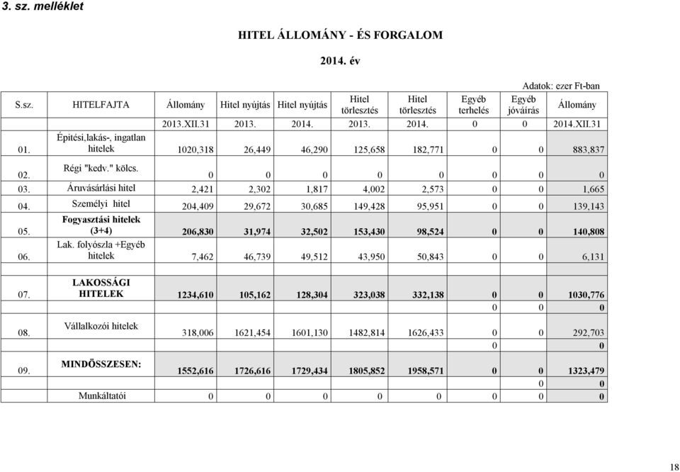 Áruvásárlási hitel 2,421 2,302 1,817 4,002 2,573 1,665 04. Személyi hitel 204,409 29,672 30,685 149,428 95,951 139,143 05. Fogyasztási hitelek (3+4) 206,830 31,974 32,502 153,430 98,524 140,808 06.