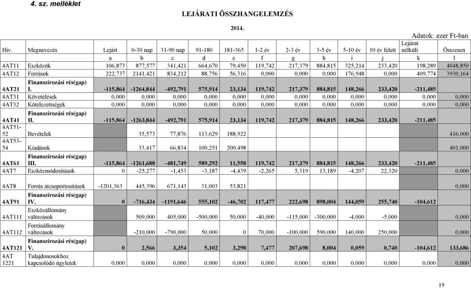 217,379 884,815 325,214 233,420 198,289 4048,850 4AT12 Források 222,737 2141,421 834,212 88,756 56,316 0,00,00,000 176,948 0,000 409,774 3930,164 4AT21 Finanszírozási rés(gap) I.