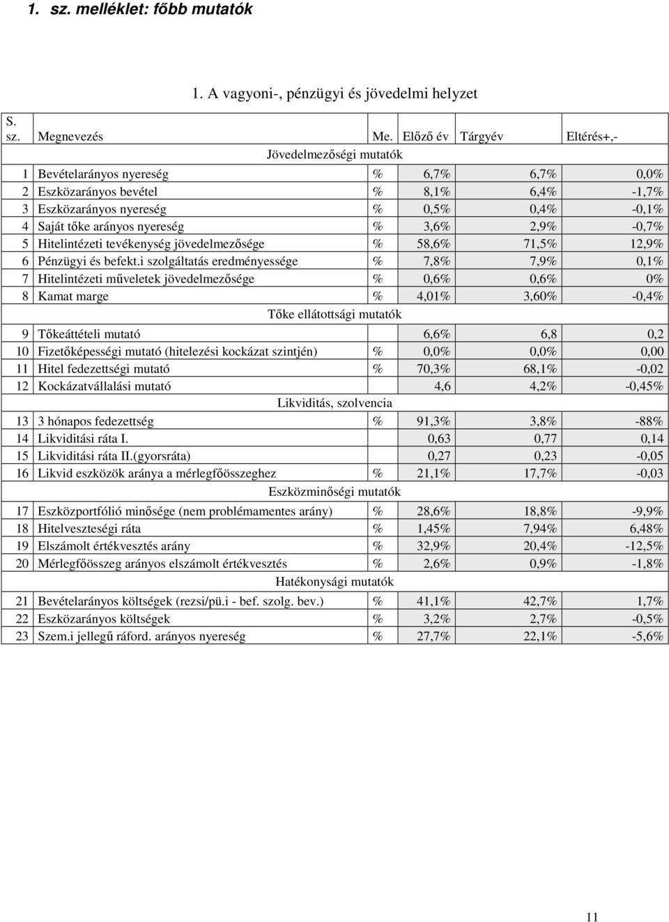 arányos nyereség % 3,6% 2,9% -0,7% 5 Hitelintézeti tevékenység jövedelmezősége % 58,6% 71,5% 12,9% 6 Pénzügyi és befekt.