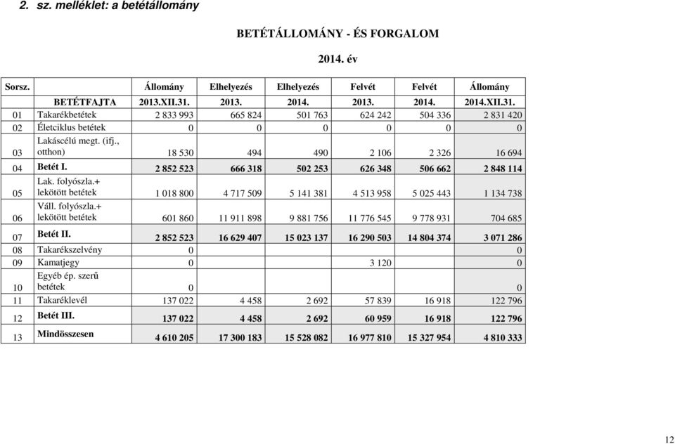 , otthon) 18 530 494 490 2 106 2 326 16 694 04 Betét I. 2 852 523 666 318 502 253 626 348 506 662 2 848 114 05 Lak. folyószla.