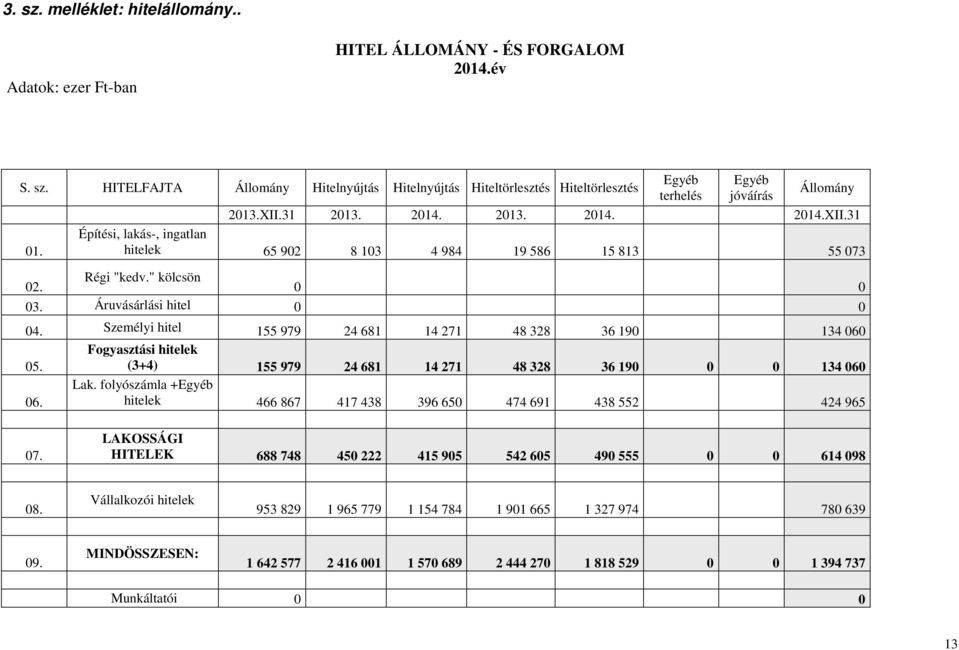 Áruvásárlási hitel 0 0 04. Személyi hitel 155 979 24 681 14 271 48 328 36 190 134 060 Fogyasztási hitelek 05. (3+4) 155 979 24 681 14 271 48 328 36 190 0 0 134 060 Lak. folyószámla +Egyéb 06.