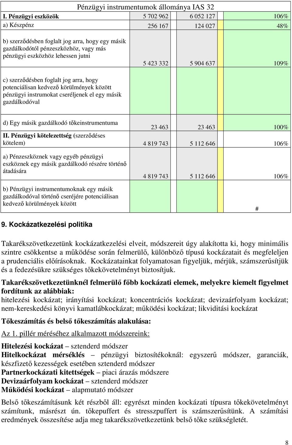 423 332 5 904 637 109% c) szerződésben foglalt jog arra, hogy potenciálisan kedvező körülmények között pénzügyi instrumokat cseréljenek el egy másik gazdálkodóval d) Egy másik gazdálkodó