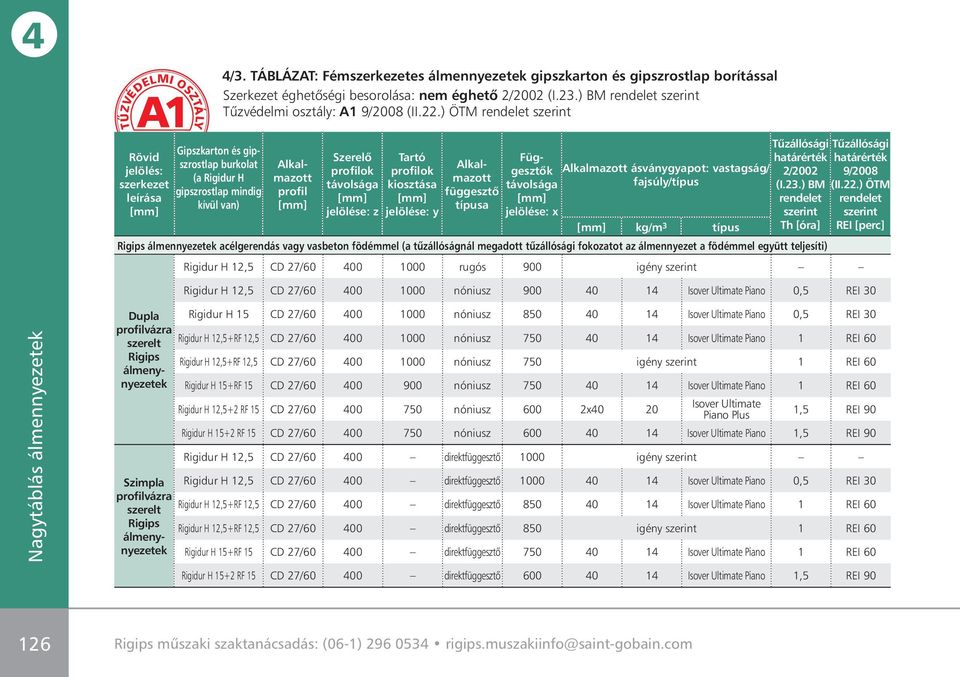 ) ÖTM rendelet szerint Rövid jelölés: szerkezet leírása Gipszkarton és gipszrostlap burkolat (a Rigidur H gipszrostlap mindig kívül van) Alkalmazott profil Szerelô profilok távolsága jelölése: z