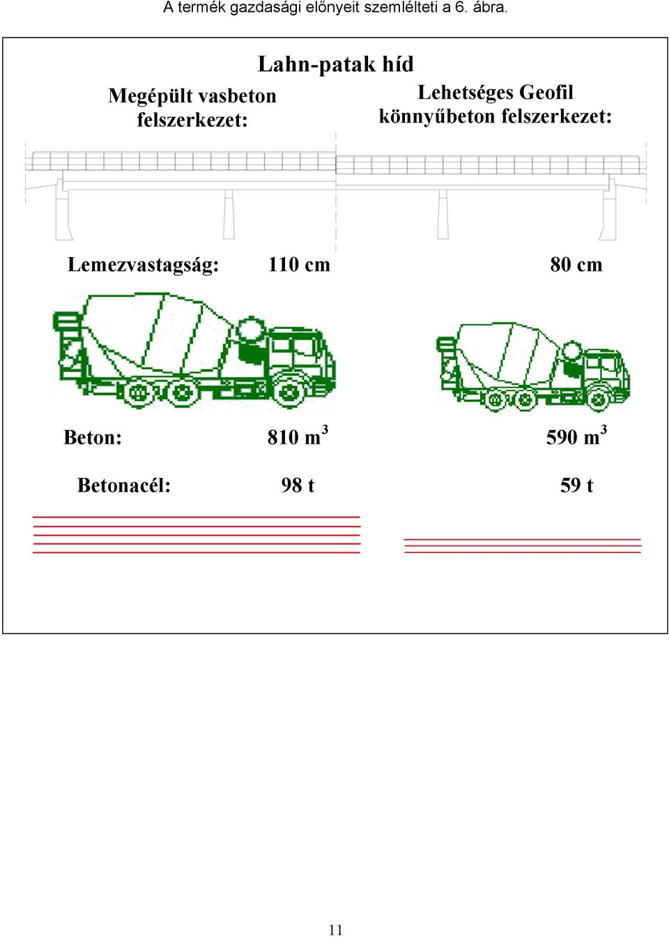 felszerkezet: Lemezvastagság: 110 cm 80 cm Beton: 810 m 3 590 m 3 Betonacél: 98 t