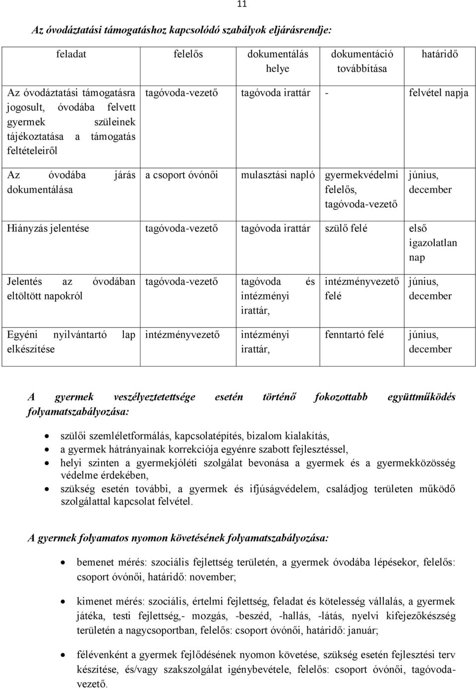 tagóvoda-vezető június, december Hiányzás jelentése tagóvoda-vezető tagóvoda irattár szülő felé első igazolatlan nap Jelentés az óvodában eltöltött napokról tagóvoda-vezető tagóvoda és intézményi