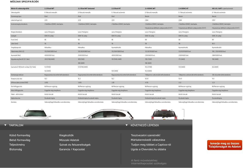 Benzin Benzin Benzin Lökettérfogat (cc): 2231 2231 2231 2384 2384 2997 Vezérműtengely elrendezés 2 felülfekvő (DOHC), lánchajtás 2 felülfekvő (DOHC), lánchajtás 2 felülfekvő (DOHC), lánchajtás 2