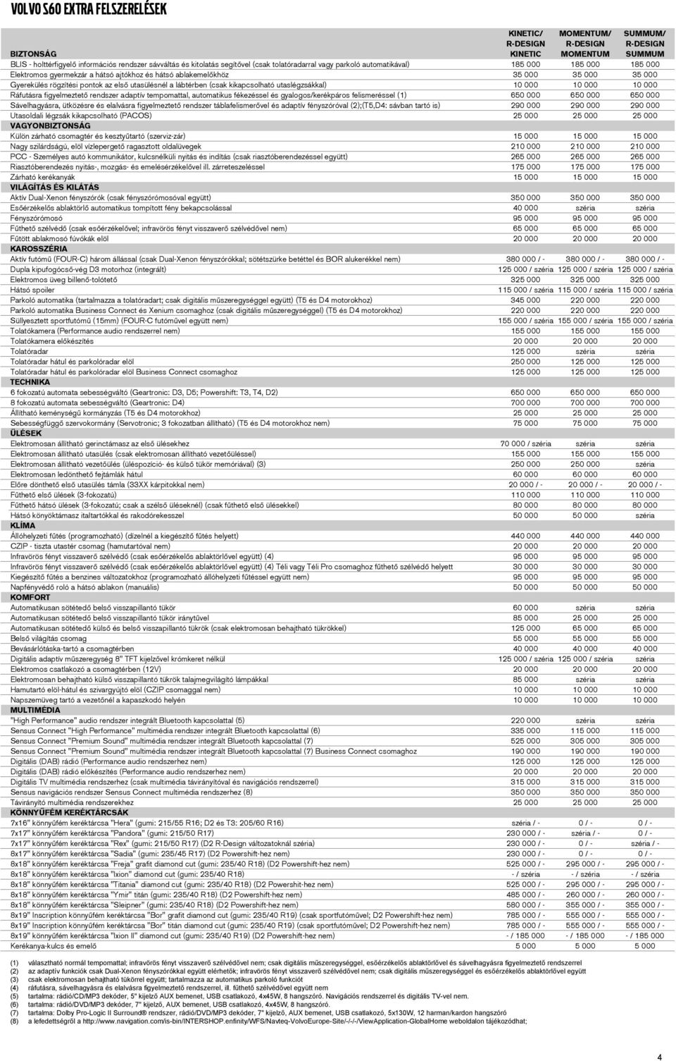 a lábtérben (csak kikapcsolható utaslégzsákkal) 10 000 10 000 10 000 Ráfutásra figyelmeztető rendszer adaptív tempomattal, automatikus fékezéssel és gyalogos/kerékpáros felismeréssel (1) 650 000 650