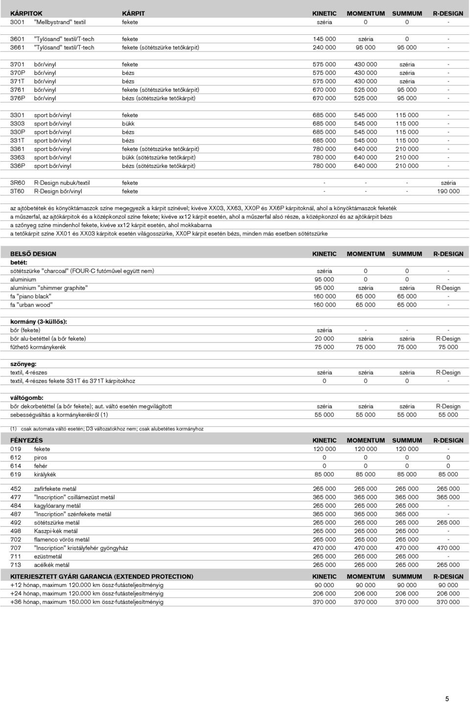 (sötétszürke tetőkárpit) 670 000 525 000 95 000-376P bőr/vinyl bézs (sötétszürke tetőkárpit) 670 000 525 000 95 000-3301 sport bőr/vinyl fekete 685 000 545 000 115 000-3303 sport bőr/vinyl bükk 685