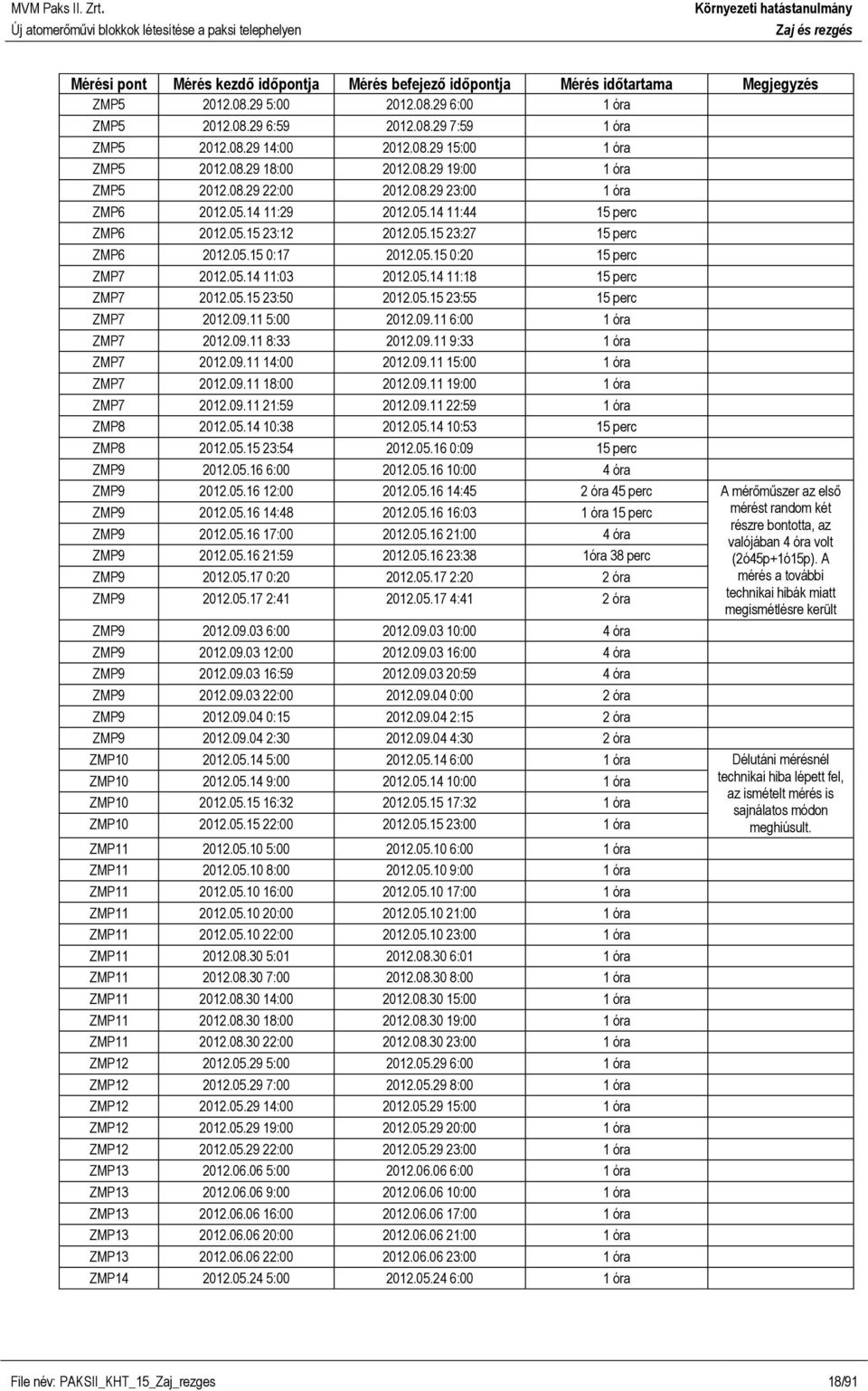 05.15 0:17 2012.05.15 0:20 15 perc ZMP7 2012.05.14 11:03 2012.05.14 11:18 15 perc ZMP7 2012.05.15 23:50 2012.05.15 23:55 15 perc ZMP7 2012.09.11 5:00 2012.09.11 6:00 1 óra ZMP7 2012.09.11 8:33 2012.