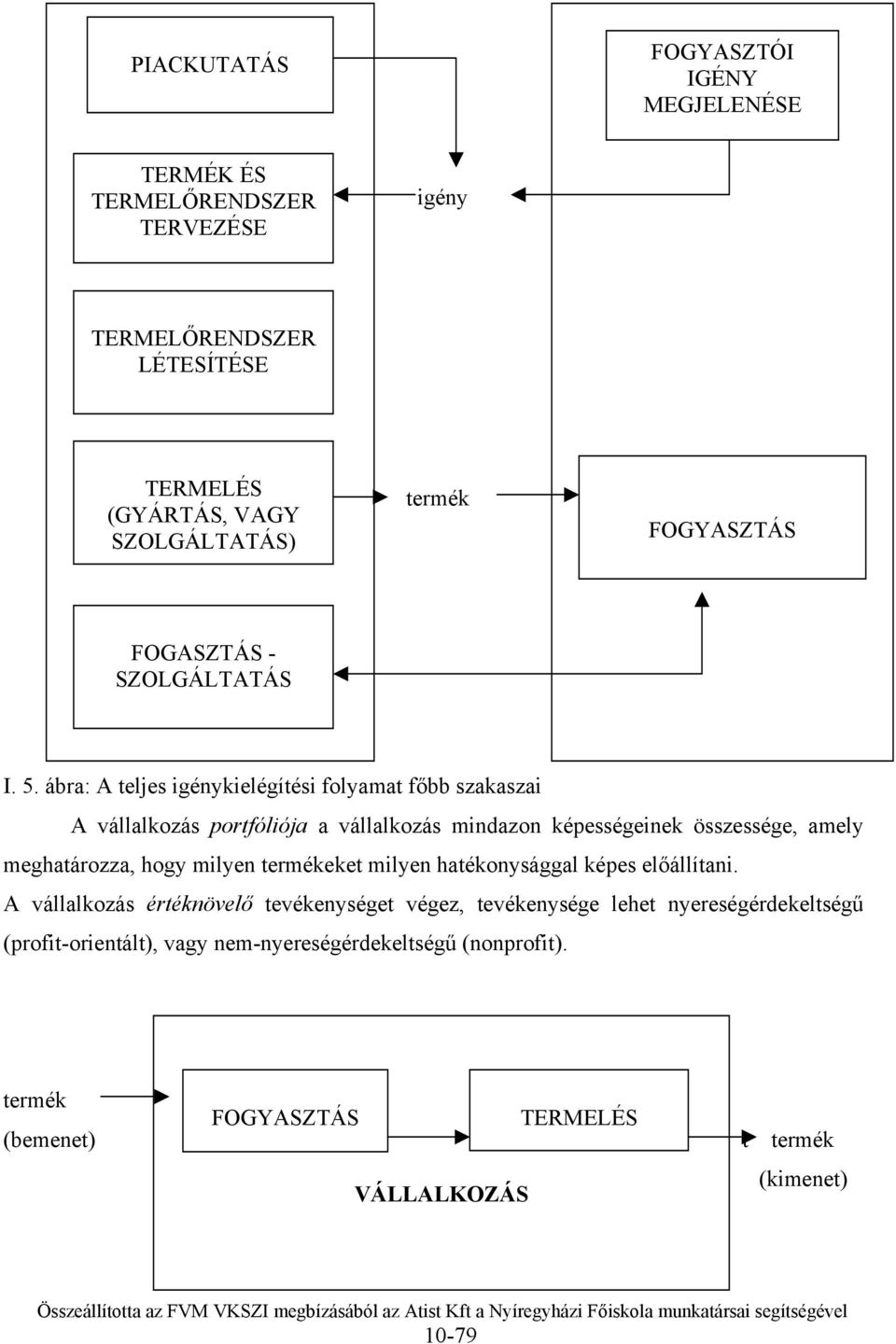 ábra: A teljes igénykielégítési folyamat főbb szakaszai A vállalkozás portfóliója a vállalkozás mindazon képességeinek összessége, amely meghatározza, hogy