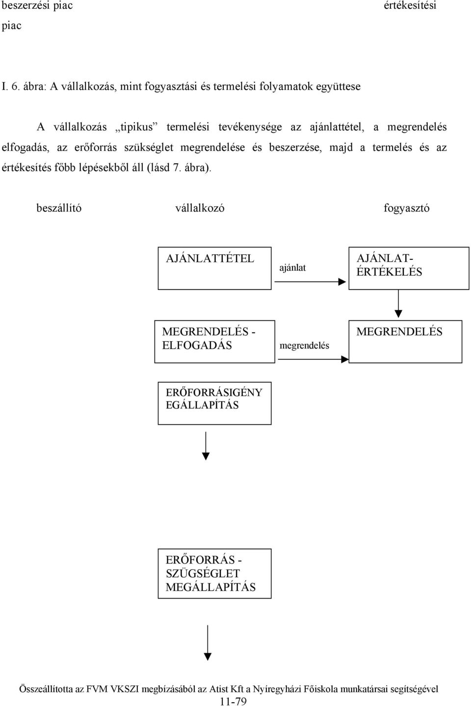 ajánlattétel, a megrendelés elfogadás, az erőforrás szükséglet megrendelése és beszerzése, majd a termelés és az értékesítés