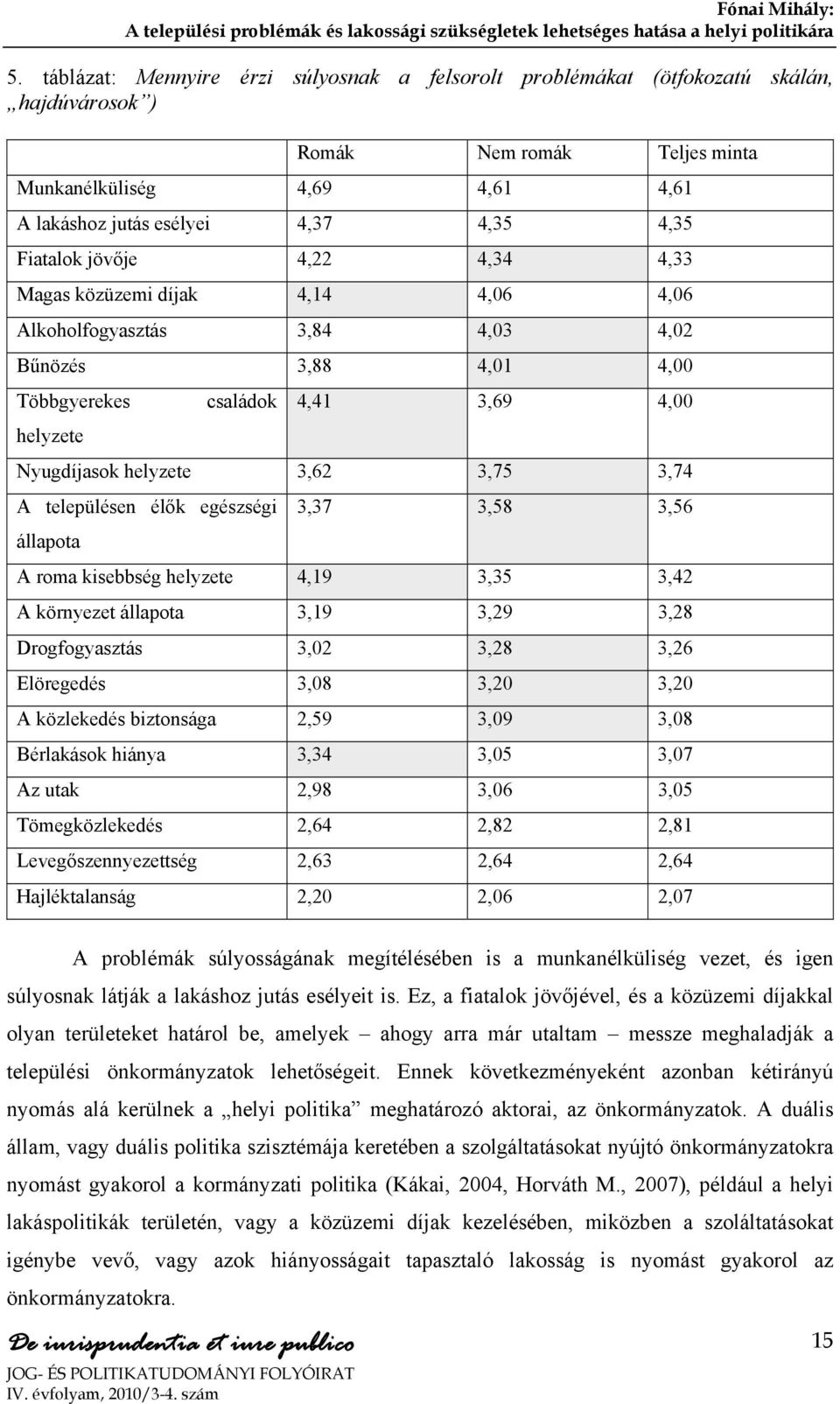 3,74 A településen élők egészségi állapota 3,37 3,58 3,56 A roma kisebbség helyzete 4,19 3,35 3,42 A környezet állapota 3,19 3,29 3,28 Drogfogyasztás 3,02 3,28 3,26 Elöregedés 3,08 3,20 3,20 A