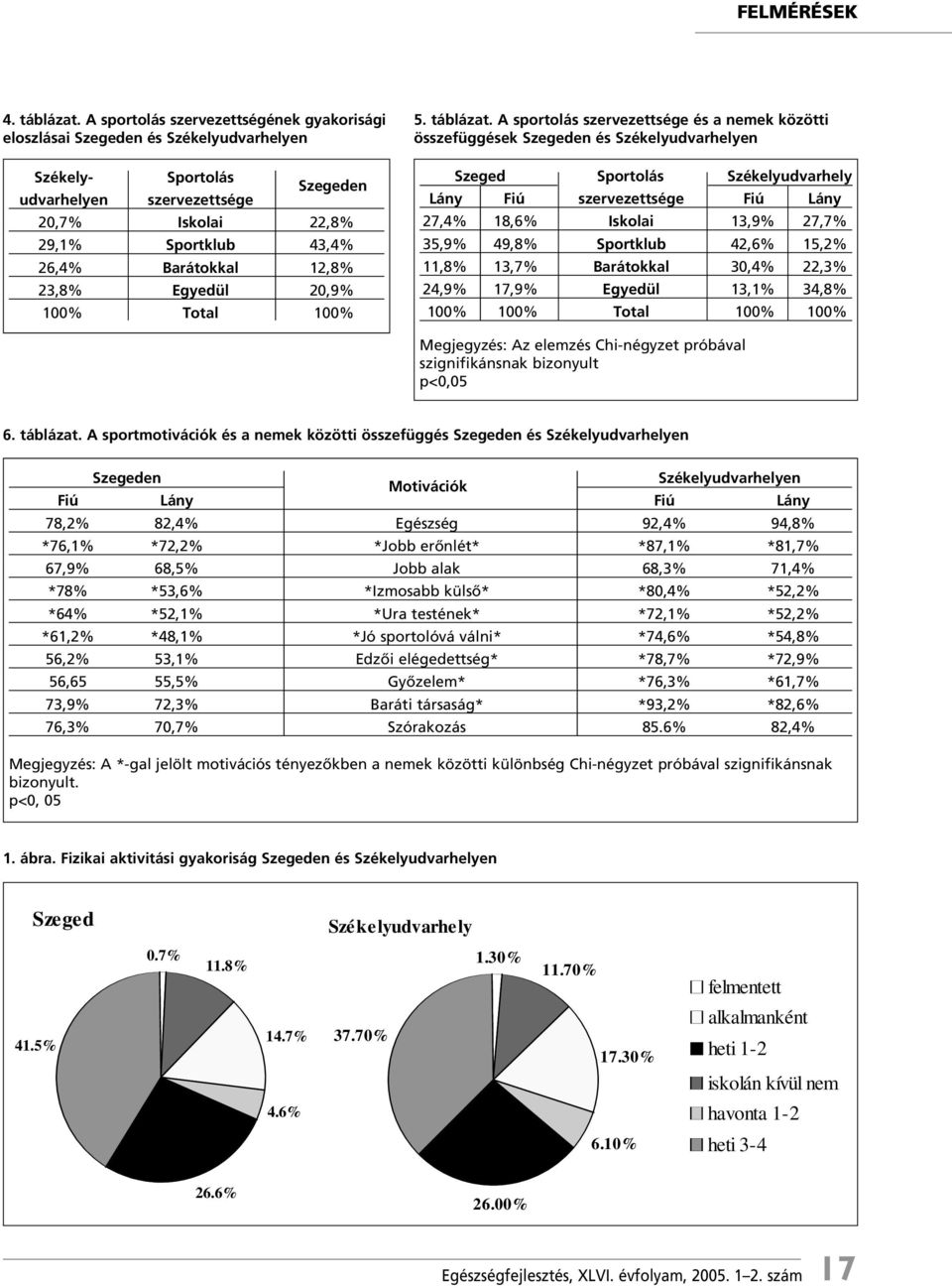 12,8% 23,8% Egyedül 20,9% 100% Total 100% 5. táblázat.