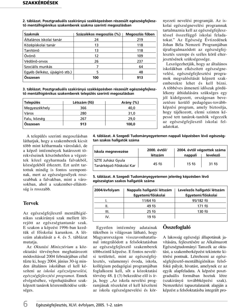 24 219 Középiskolai tanár 13 118 Tanítónô 13 118 Óvónô 12 109 Védônô-orvos 26 237 Szociális munkás 7 64 Egyéb (lelkész, újságíró stb.) 5 48 Összesen 100 913 3. táblázat.