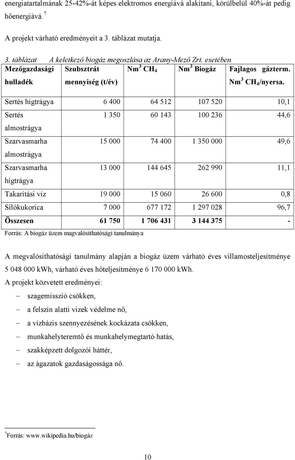Sertés hígtrágya 6 400 64 512 107 520 10,1 Sertés 1 350 60 143 100 236 44,6 almostrágya Szarvasmarha 15 000 74 400 1 350 000 49,6 almostrágya Szarvasmarha 13 000 144 645 262 990 11,1 hígtrágya