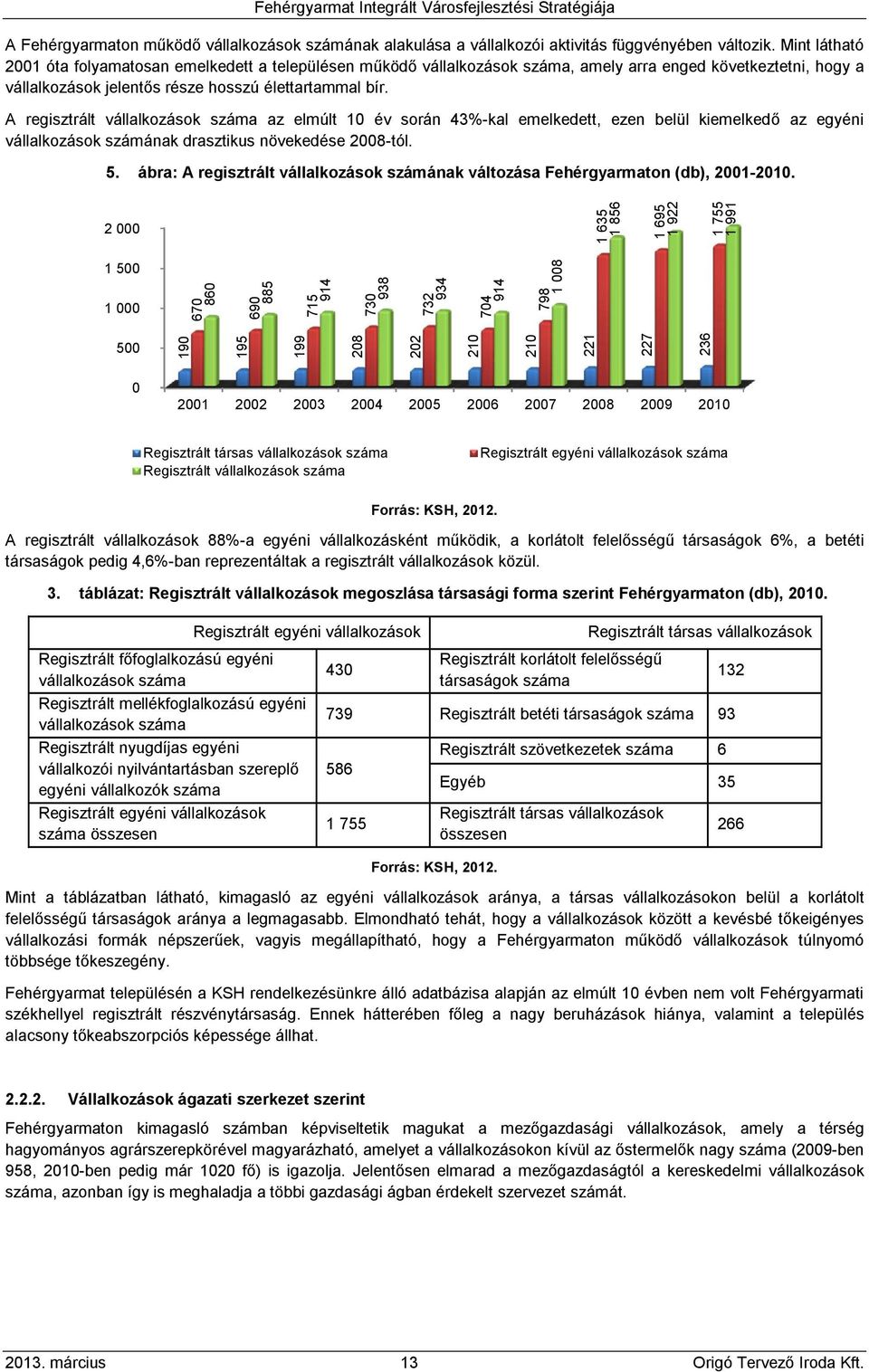 A regisztrált vállalkozások száma az elmúlt 10 év során 43%-kal emelkedett, ezen belül kiemelkedő az egyéni vállalkozások számának drasztikus növekedése 2008-tól. 5.