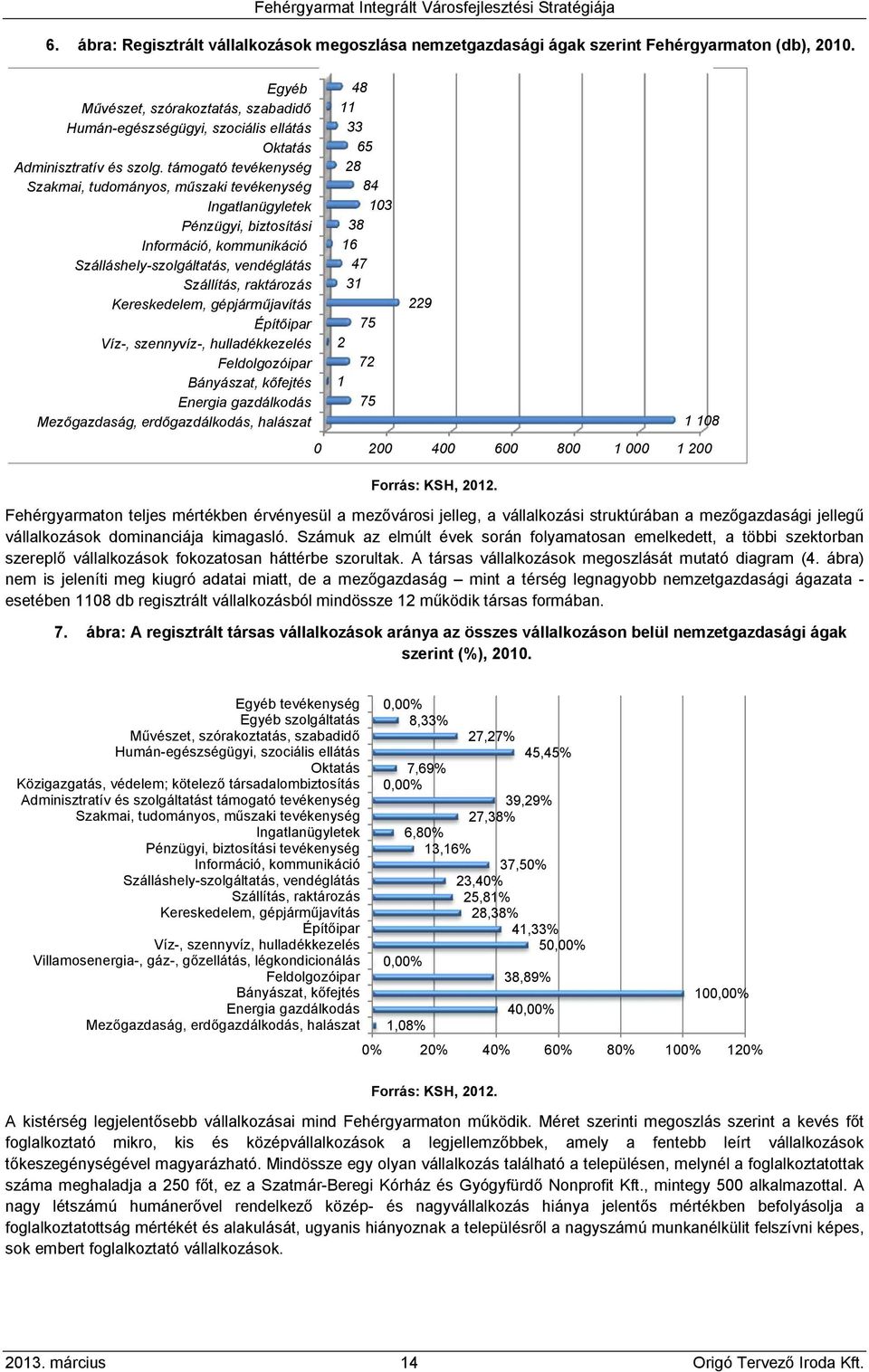 támogató tevékenység Szakmai, tudományos, műszaki tevékenység Ingatlanügyletek Pénzügyi, biztosítási Információ, kommunikáció Szálláshely-szolgáltatás, vendéglátás Szállítás, raktározás Kereskedelem,