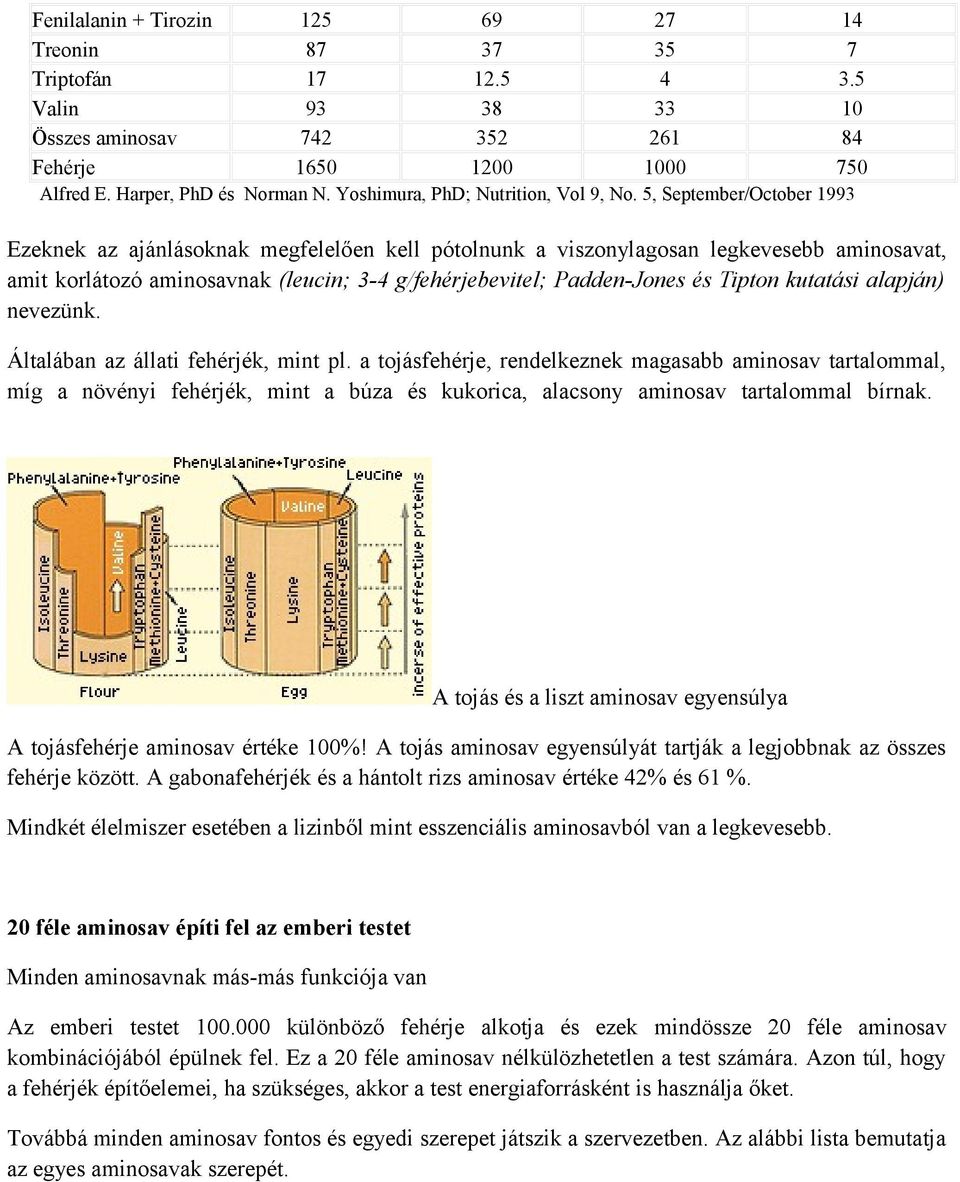 5, September/October 1993 Ezeknek az ajánlásoknak megfelelően kell pótolnunk a viszonylagosan legkevesebb aminosavat, amit korlátozó aminosavnak (leucin; 3-4 g/fehérjebevitel; Padden-Jones és Tipton