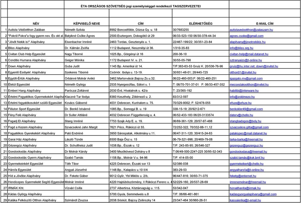 com 3 "Jövőt Nekik is!" Alapítvány Eisenbacher Imréné 2463 Tordas, Gesztenyés u. 1. 22/467-199/22; 30/351-23-84 alapitvany@jovotnekikis.hu 4 Bliss Alapítvány Dr.