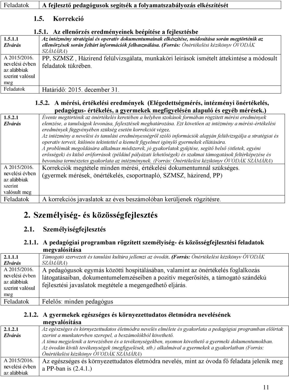 során feltárt információk felhasználása. (Forrás: Önértékelési kézikönyv ÓVODÁK SZÁMÁRA) PP, SZMSZ, Házirend felülvizsgálata, munkaköri leírások ismételt áttekintése a módosult feladatok tükrében.