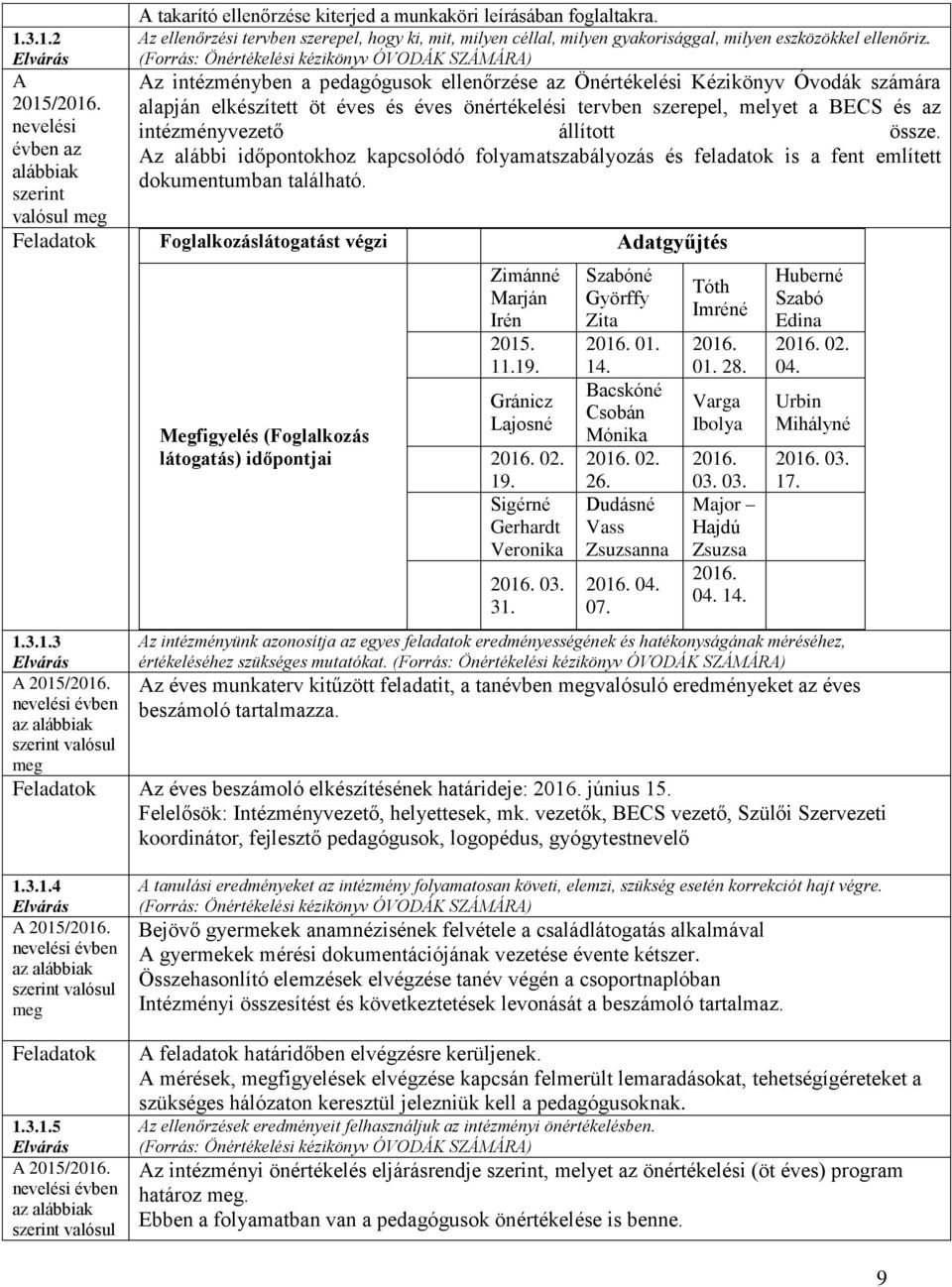 /2016. nevelési évben az alábbiak szerint valósul Foglalkozáslátogatást végzi Adatgyűjtés 1.3.1.3 Elvárás Az intézményben a pedagógusok ellenőrzése az Önértékelési Kézikönyv Óvodák számára alapján