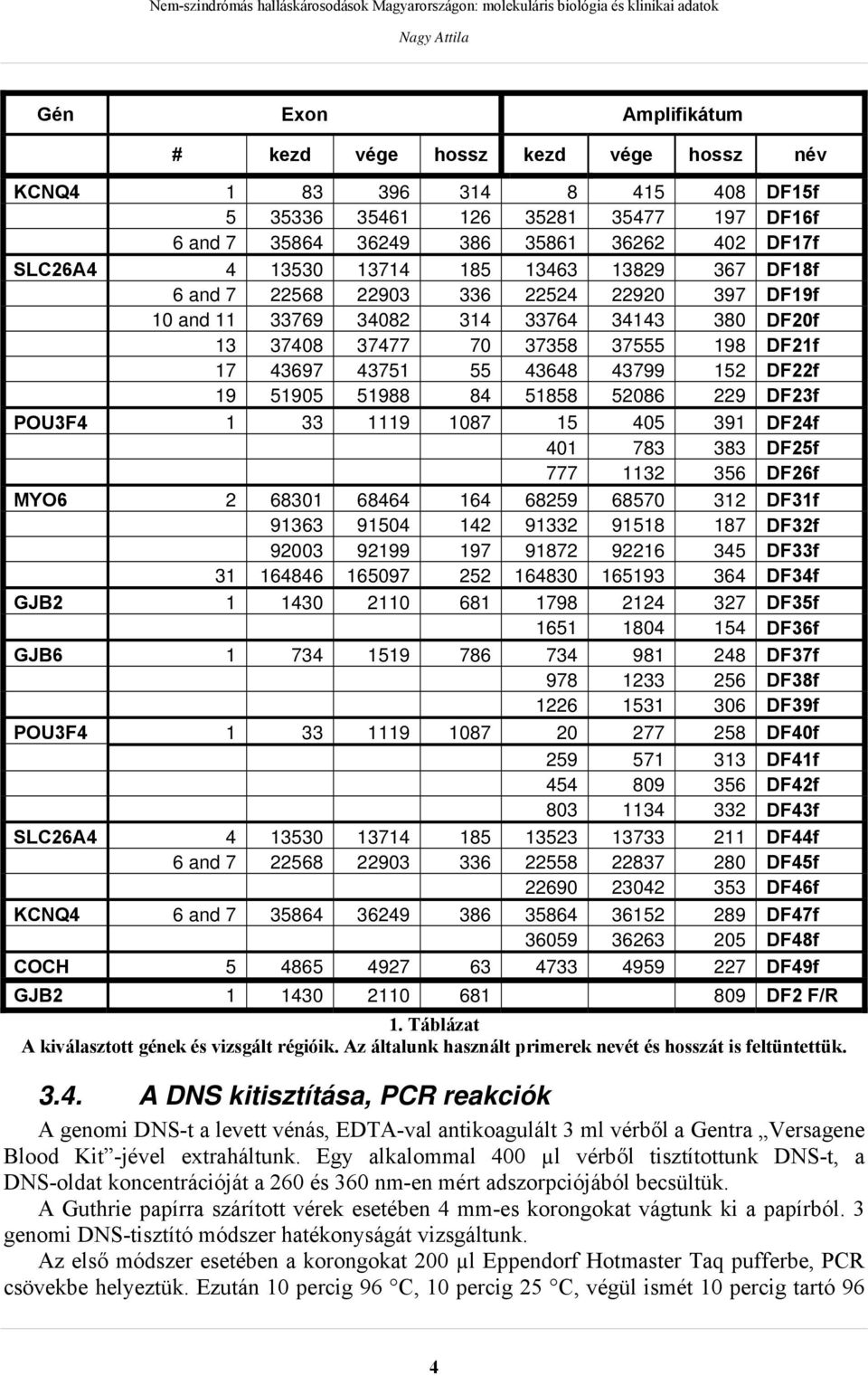 DF22f 19 51905 51988 84 51858 52086 229 DF23f POU3F4 1 33 1119 1087 15 405 391 DF24f 401 783 383 DF25f 777 1132 356 DF26f MYO6 2 68301 68464 164 68259 68570 312 DF31f 91363 91504 142 91332 91518 187