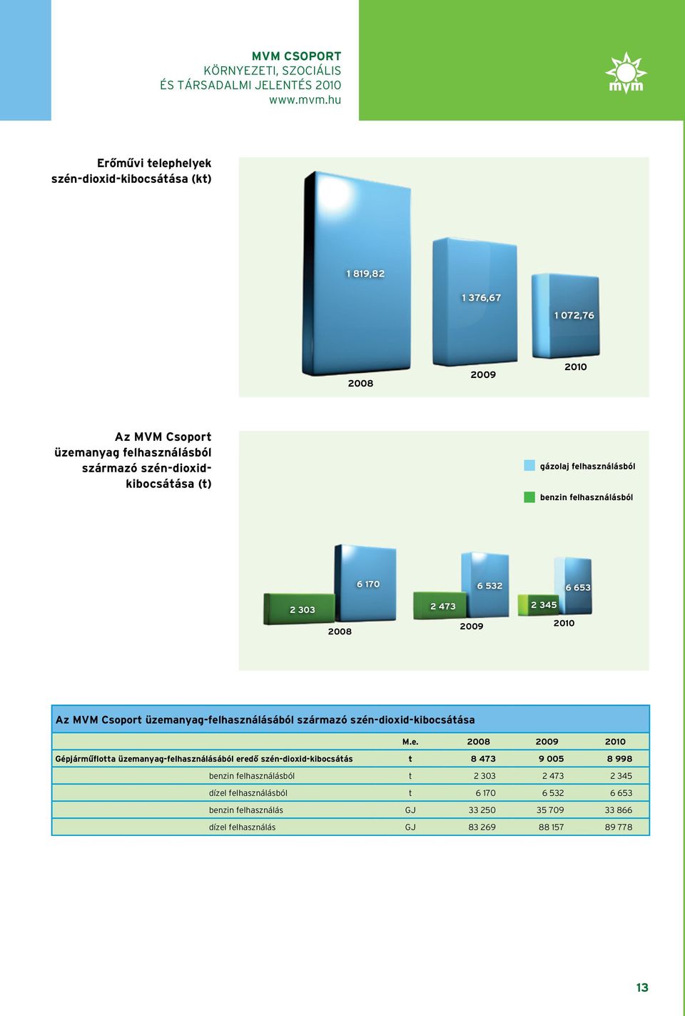 üzemanyag-felhasználásából származó szén-dioxid-kibocsátása M.e. 2008 2009 2010 gépjármûflotta üzemanyag-felhasználásából eredô szén-dioxid-kibocsátás t 8 473 9 005 8